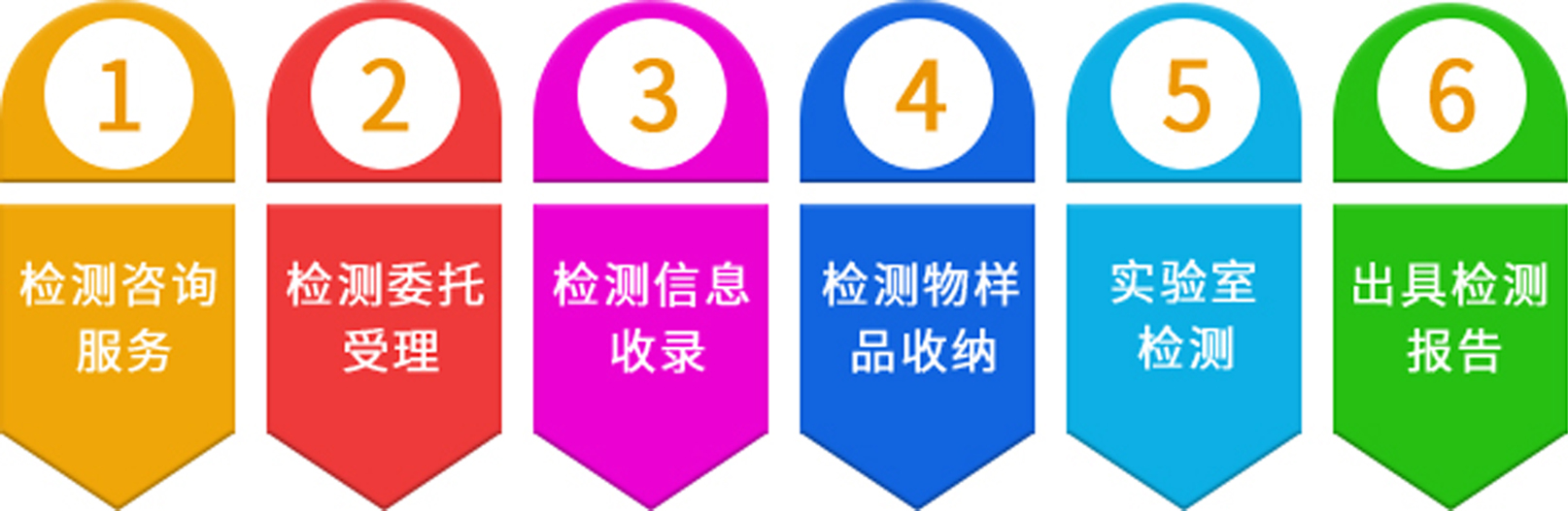 北京博睿毒检中心检测流程